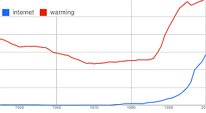 рост употребления слов «потепление» и «интернет» в процентах от общего числа слов