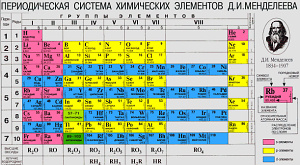 таблица Менделеева