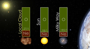 соотношение неона и кислорода в Солнечной системе, Млечном пути и окружающем гелиосферу межзвёздном облаке
