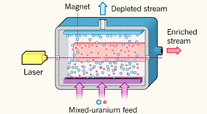 схема лазерного обогащения урана