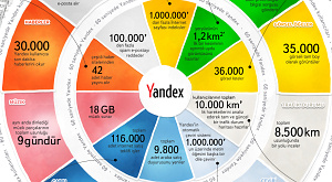 инфографика турецкого Yandex