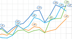 фрагмент одного из графиков зависимости частоты запросов от погоды