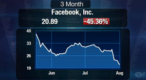 Акции Facebook впервые упали ниже 20 долларов