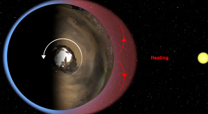 иллюстрация NASA, объясняющая понижение давления при нагреве атмосферы Марса
